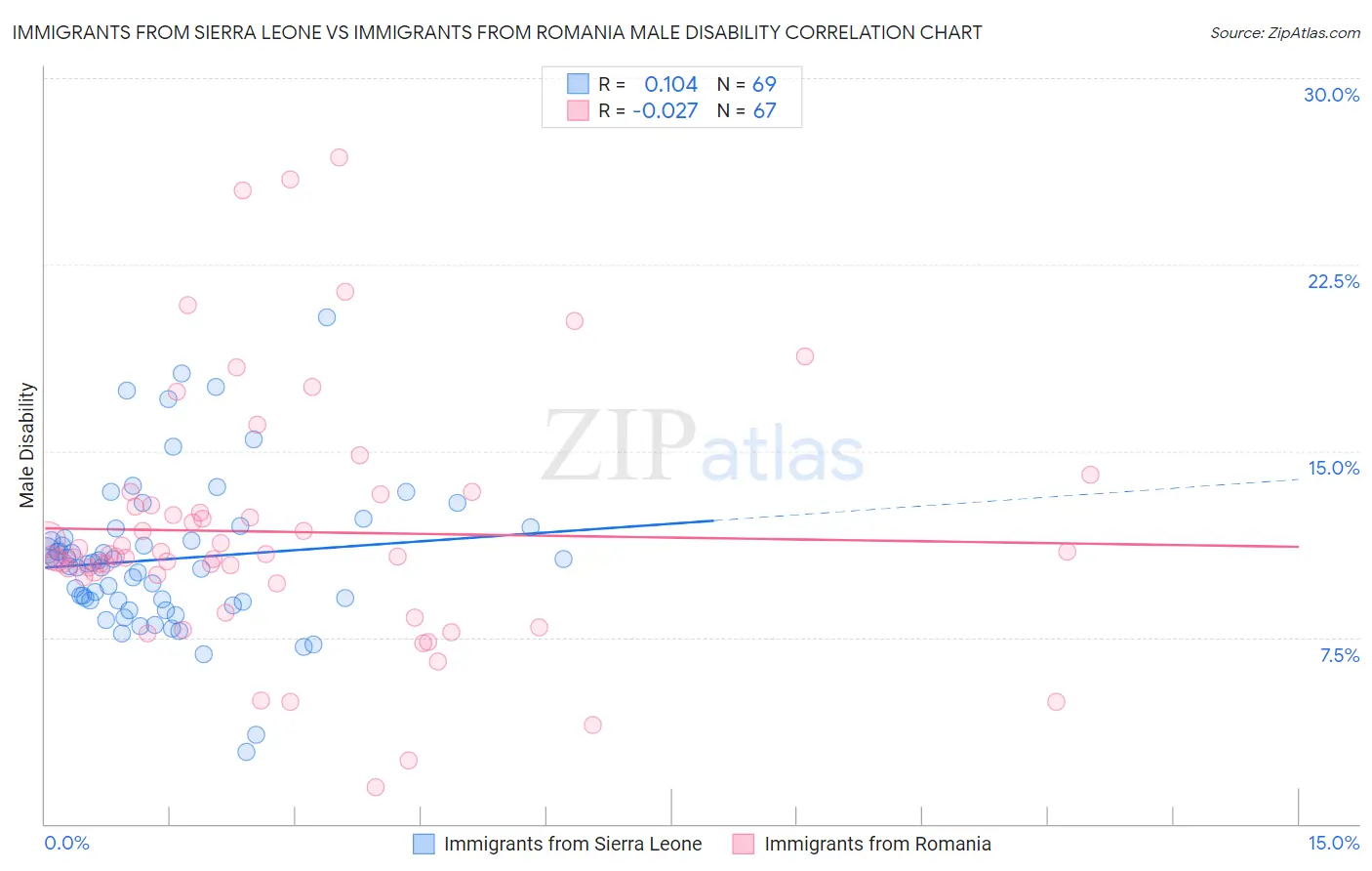 Immigrants from Sierra Leone vs Immigrants from Romania Male Disability