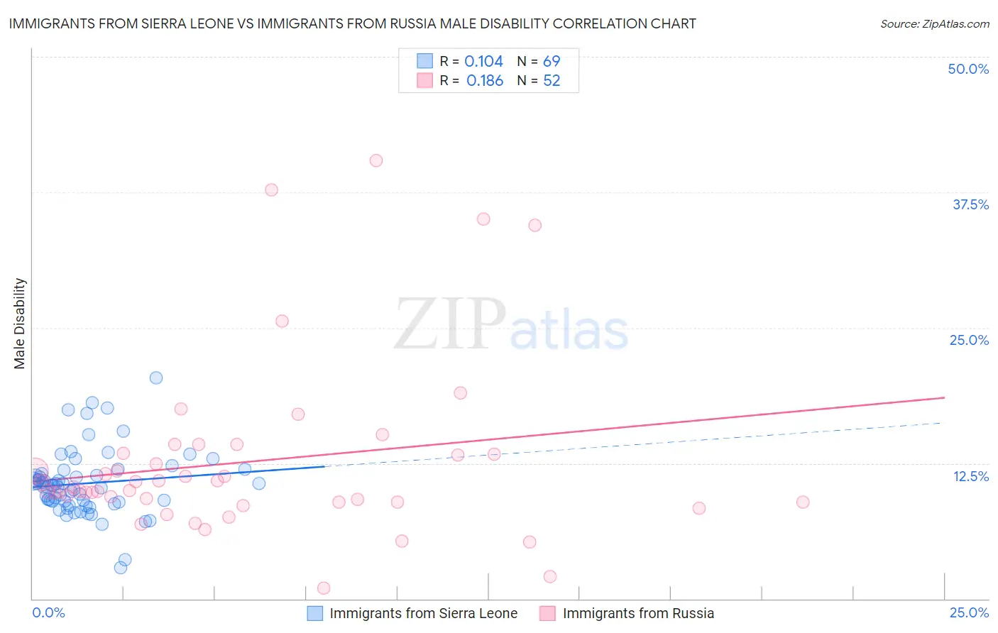 Immigrants from Sierra Leone vs Immigrants from Russia Male Disability