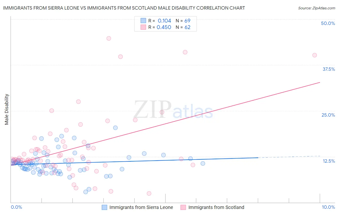 Immigrants from Sierra Leone vs Immigrants from Scotland Male Disability