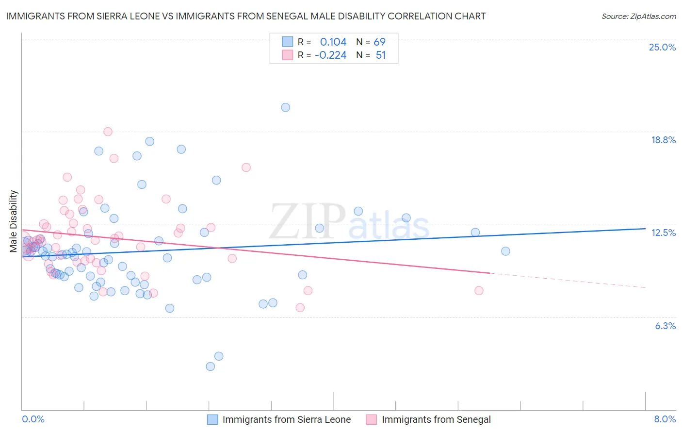 Immigrants from Sierra Leone vs Immigrants from Senegal Male Disability