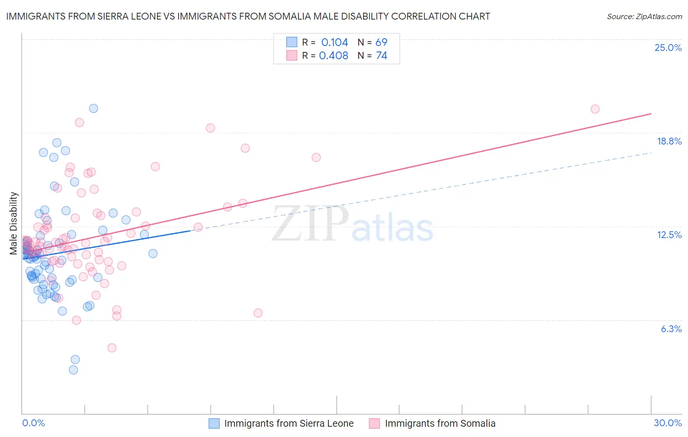 Immigrants from Sierra Leone vs Immigrants from Somalia Male Disability