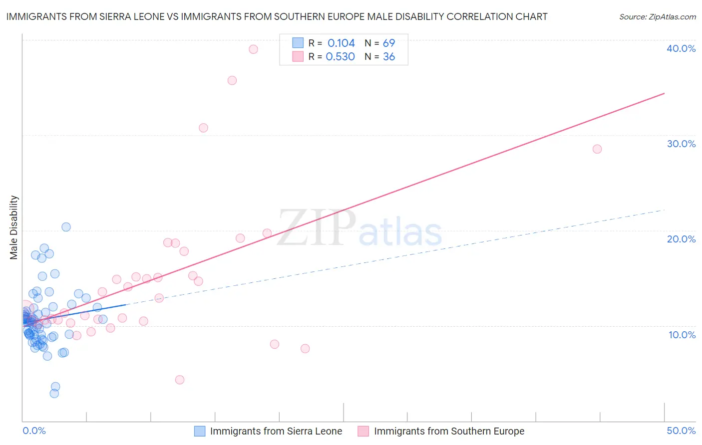 Immigrants from Sierra Leone vs Immigrants from Southern Europe Male Disability