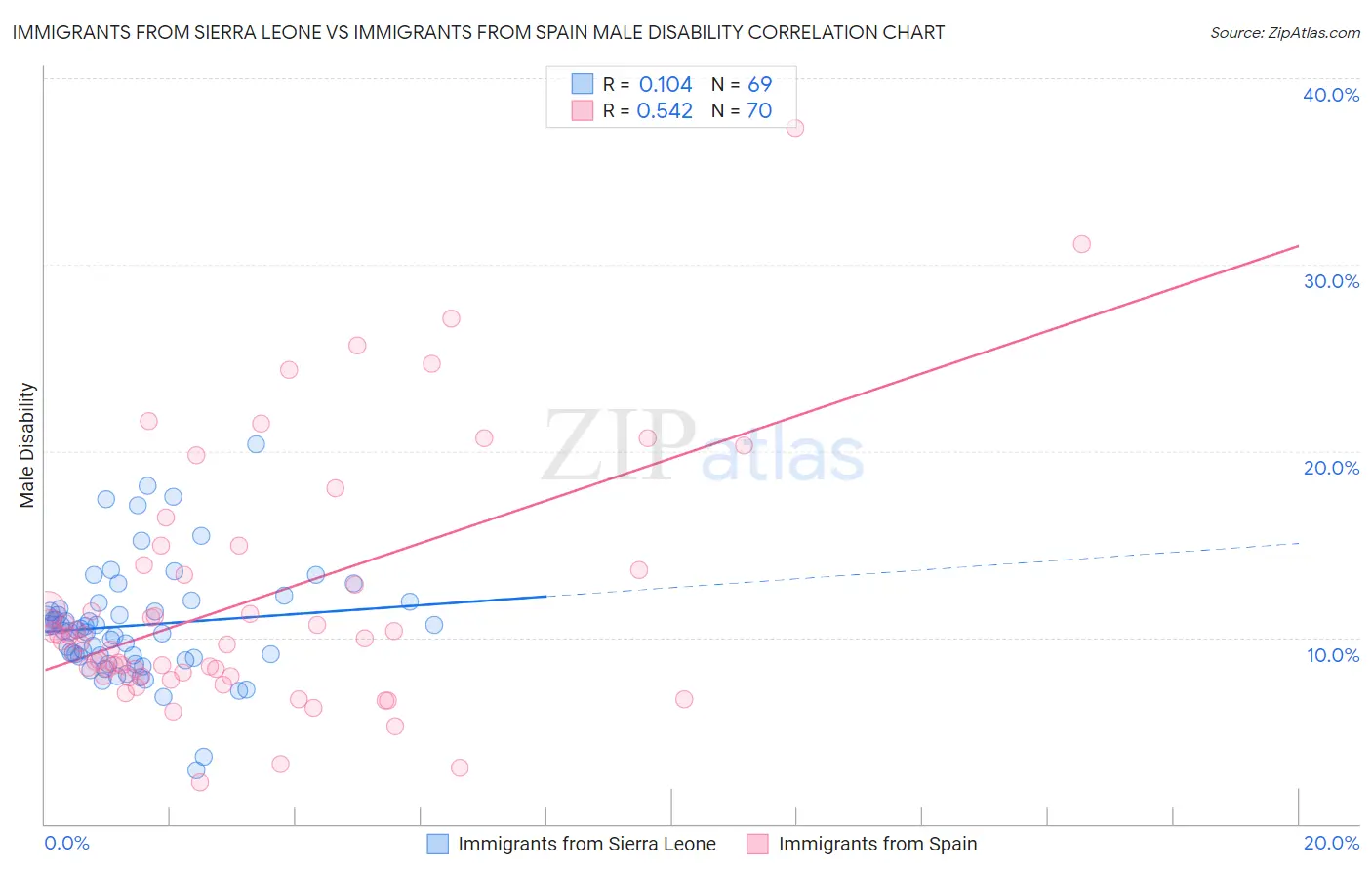 Immigrants from Sierra Leone vs Immigrants from Spain Male Disability