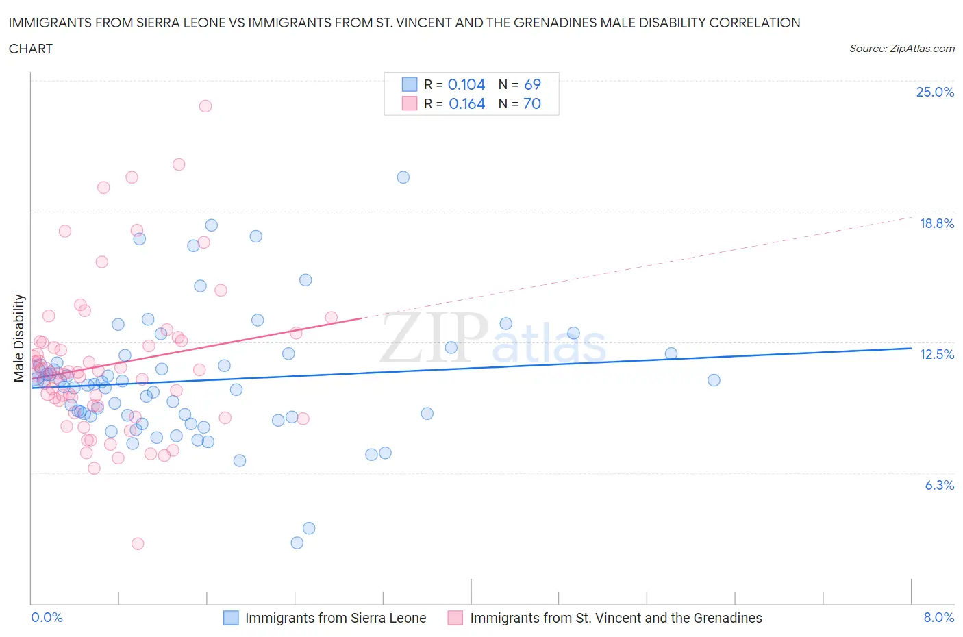 Immigrants from Sierra Leone vs Immigrants from St. Vincent and the Grenadines Male Disability