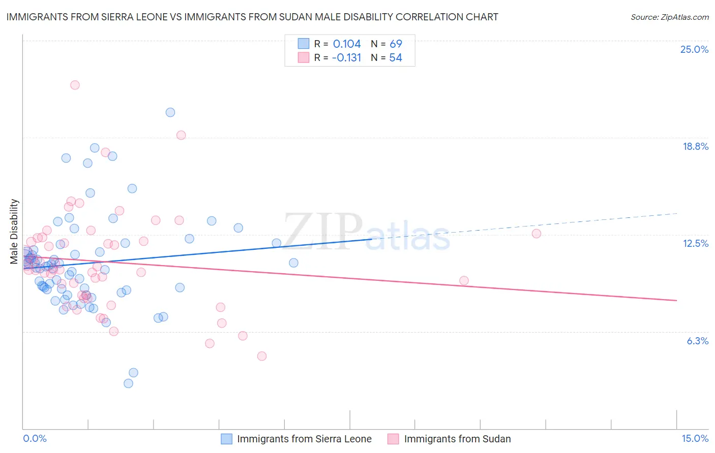 Immigrants from Sierra Leone vs Immigrants from Sudan Male Disability