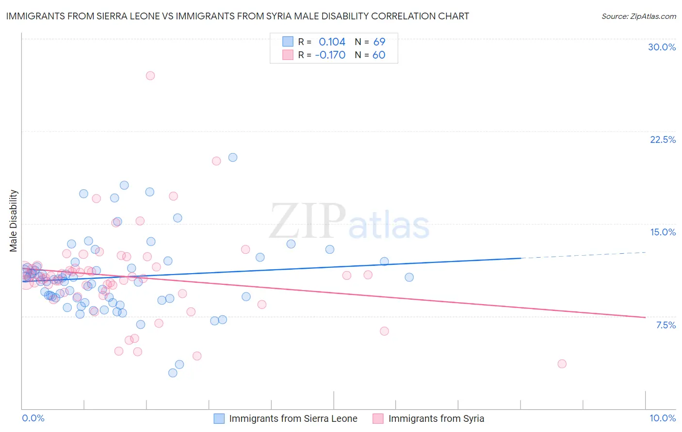Immigrants from Sierra Leone vs Immigrants from Syria Male Disability