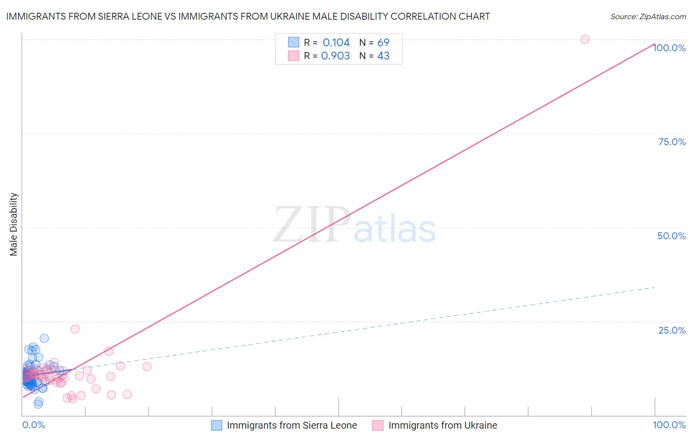 Immigrants from Sierra Leone vs Immigrants from Ukraine Male Disability