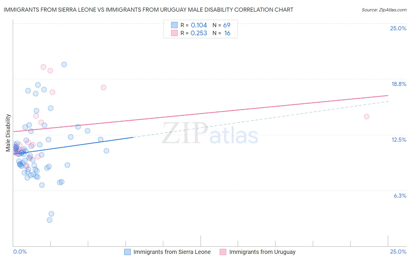 Immigrants from Sierra Leone vs Immigrants from Uruguay Male Disability