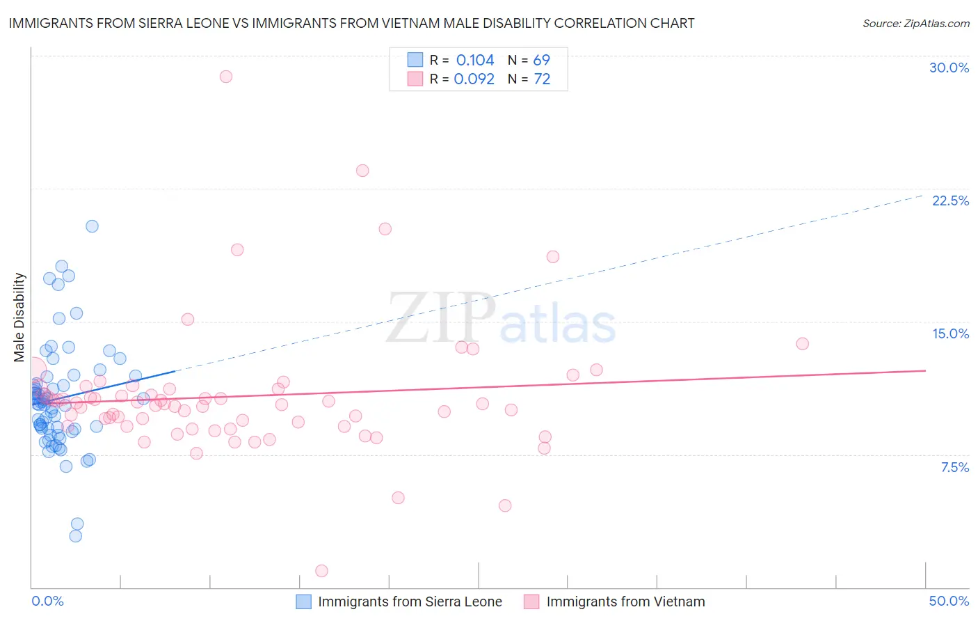 Immigrants from Sierra Leone vs Immigrants from Vietnam Male Disability