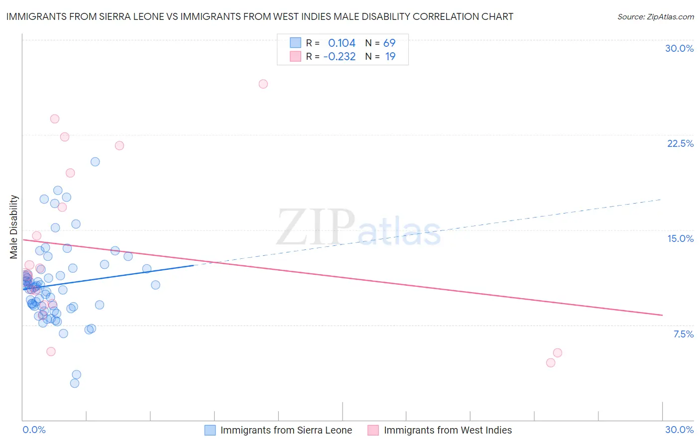 Immigrants from Sierra Leone vs Immigrants from West Indies Male Disability