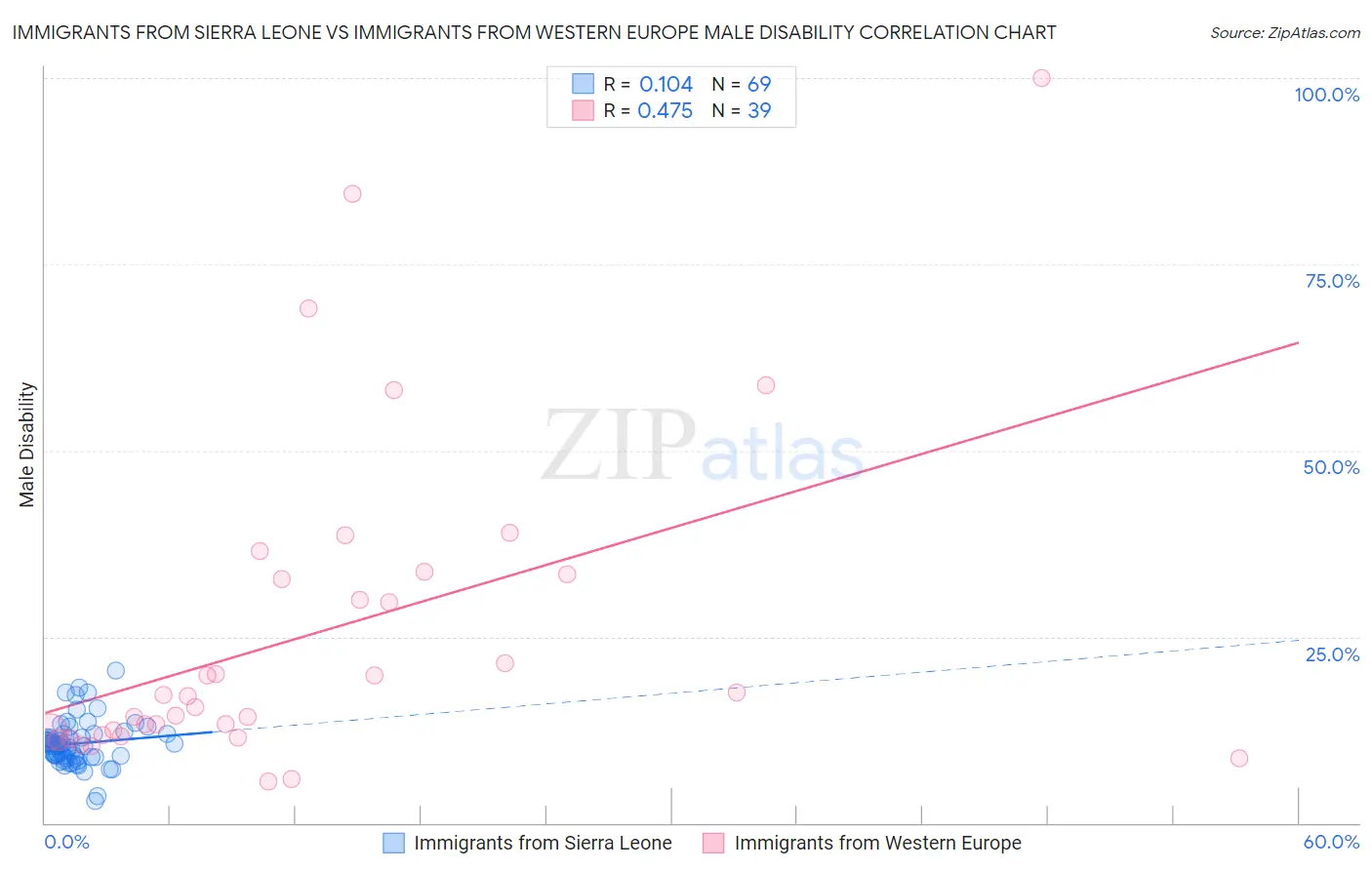 Immigrants from Sierra Leone vs Immigrants from Western Europe Male Disability