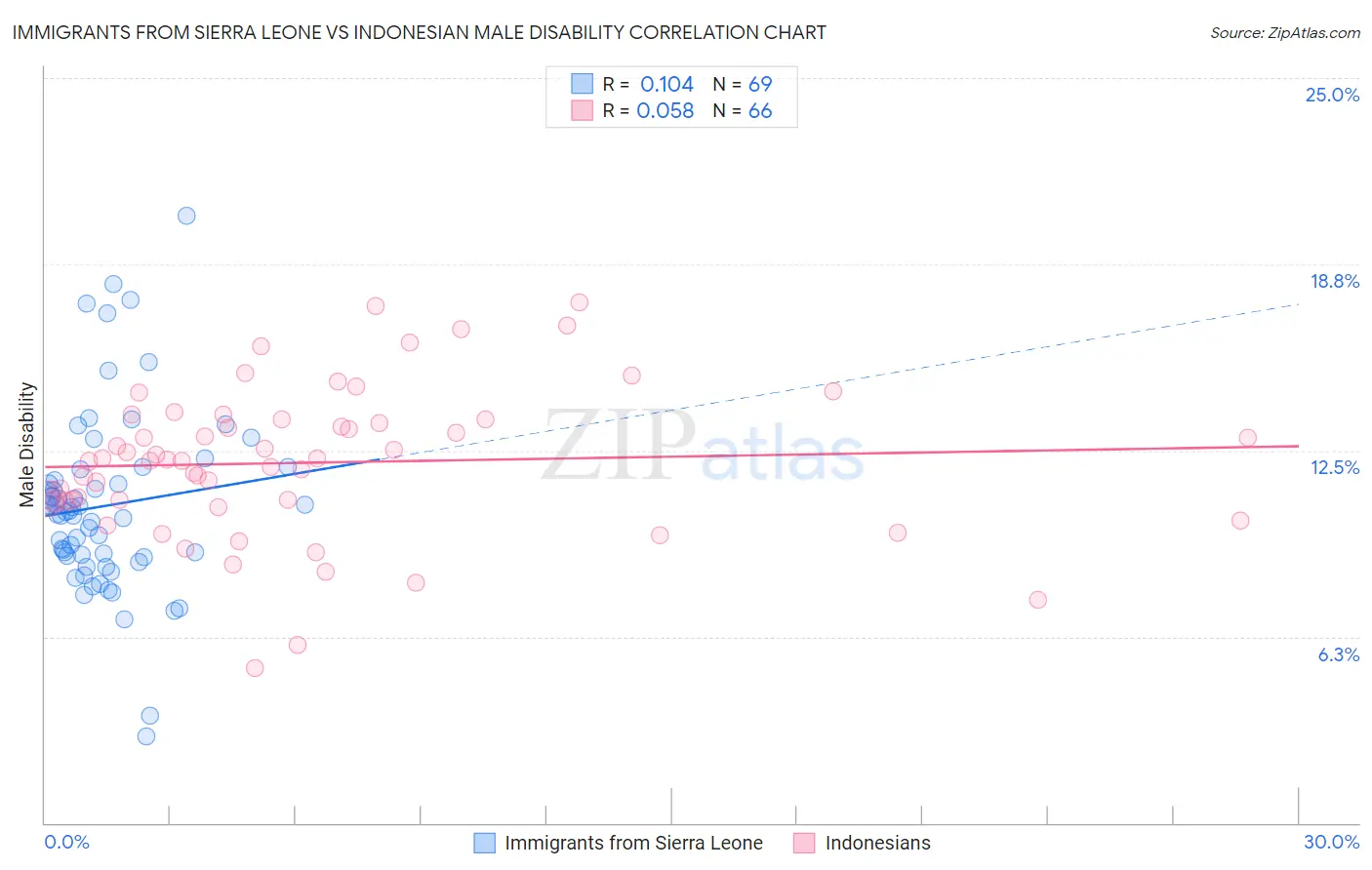 Immigrants from Sierra Leone vs Indonesian Male Disability