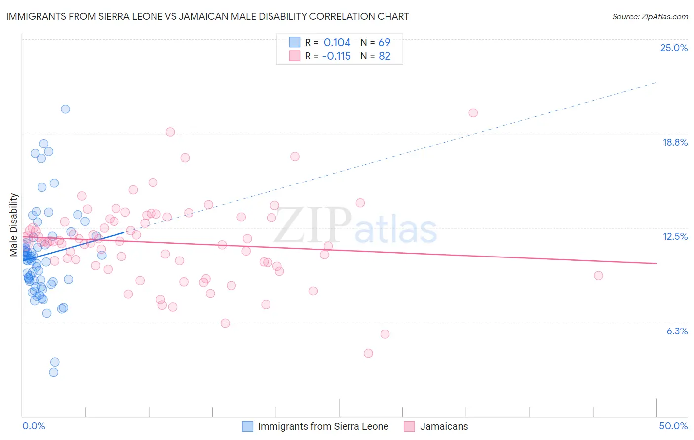 Immigrants from Sierra Leone vs Jamaican Male Disability