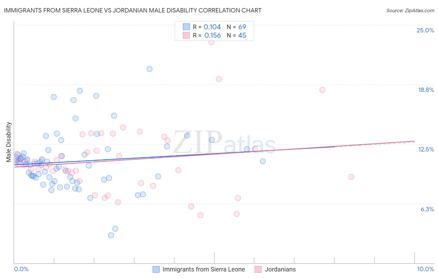 Immigrants from Sierra Leone vs Jordanian Male Disability