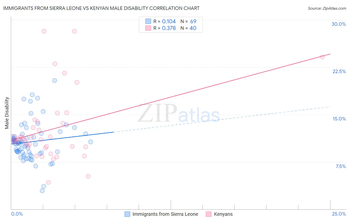 Immigrants from Sierra Leone vs Kenyan Male Disability