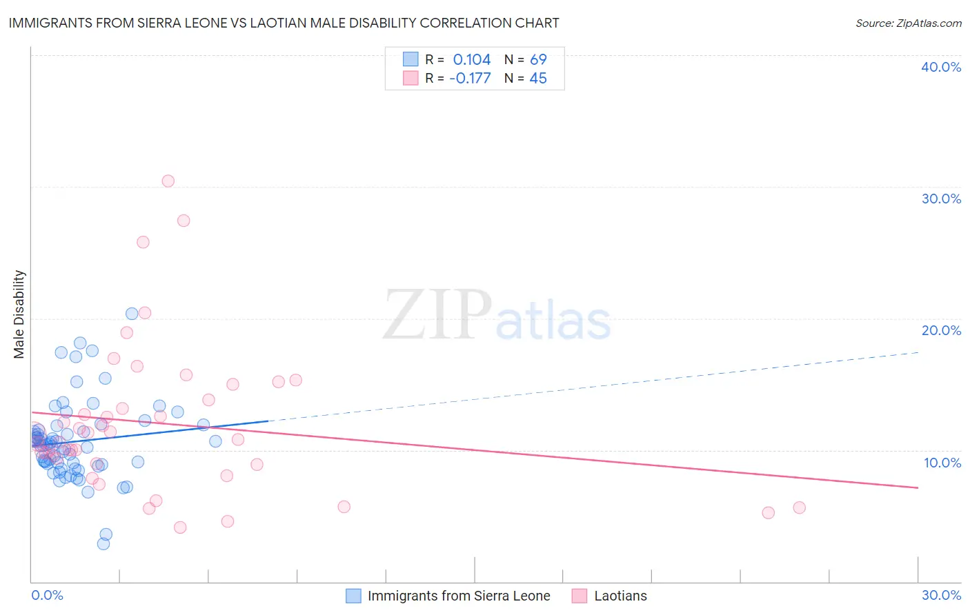 Immigrants from Sierra Leone vs Laotian Male Disability