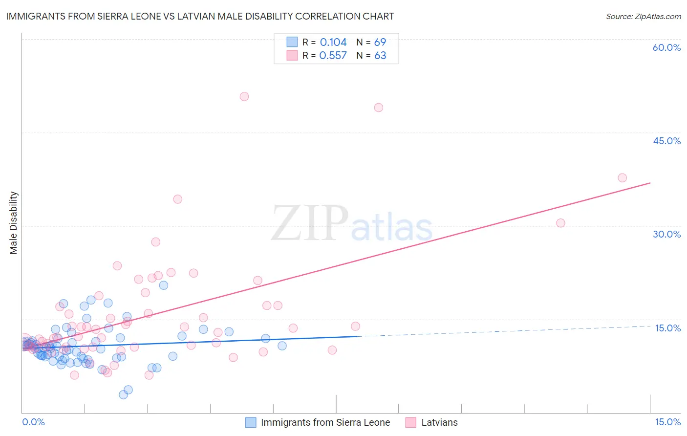 Immigrants from Sierra Leone vs Latvian Male Disability