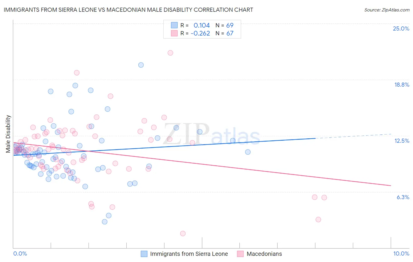 Immigrants from Sierra Leone vs Macedonian Male Disability