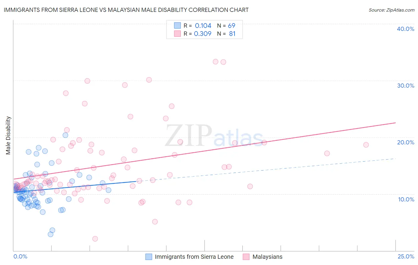 Immigrants from Sierra Leone vs Malaysian Male Disability
