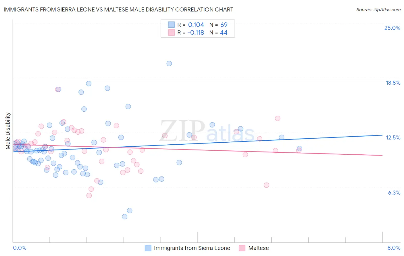 Immigrants from Sierra Leone vs Maltese Male Disability