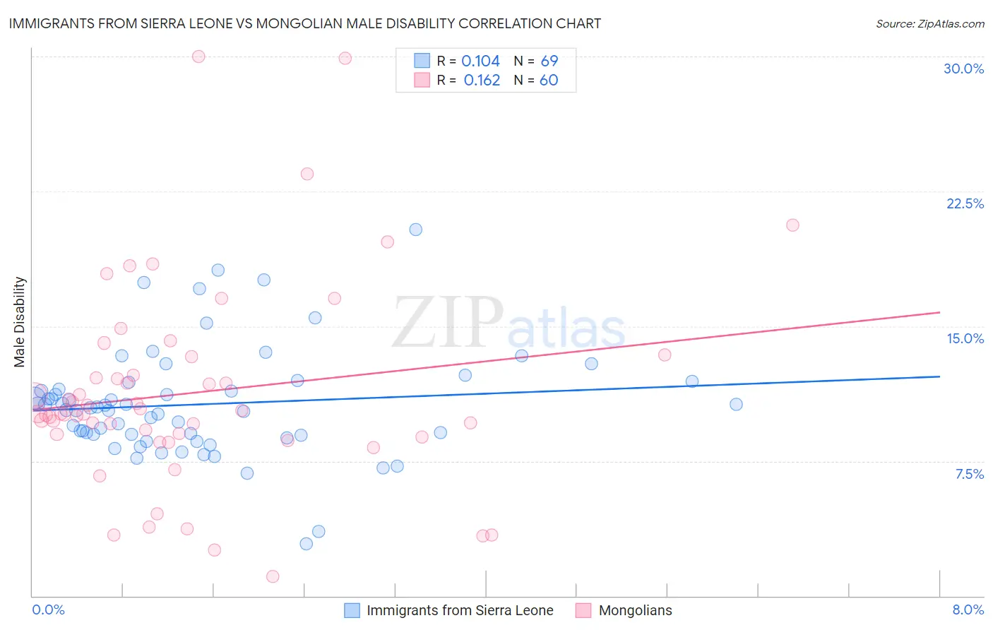 Immigrants from Sierra Leone vs Mongolian Male Disability
