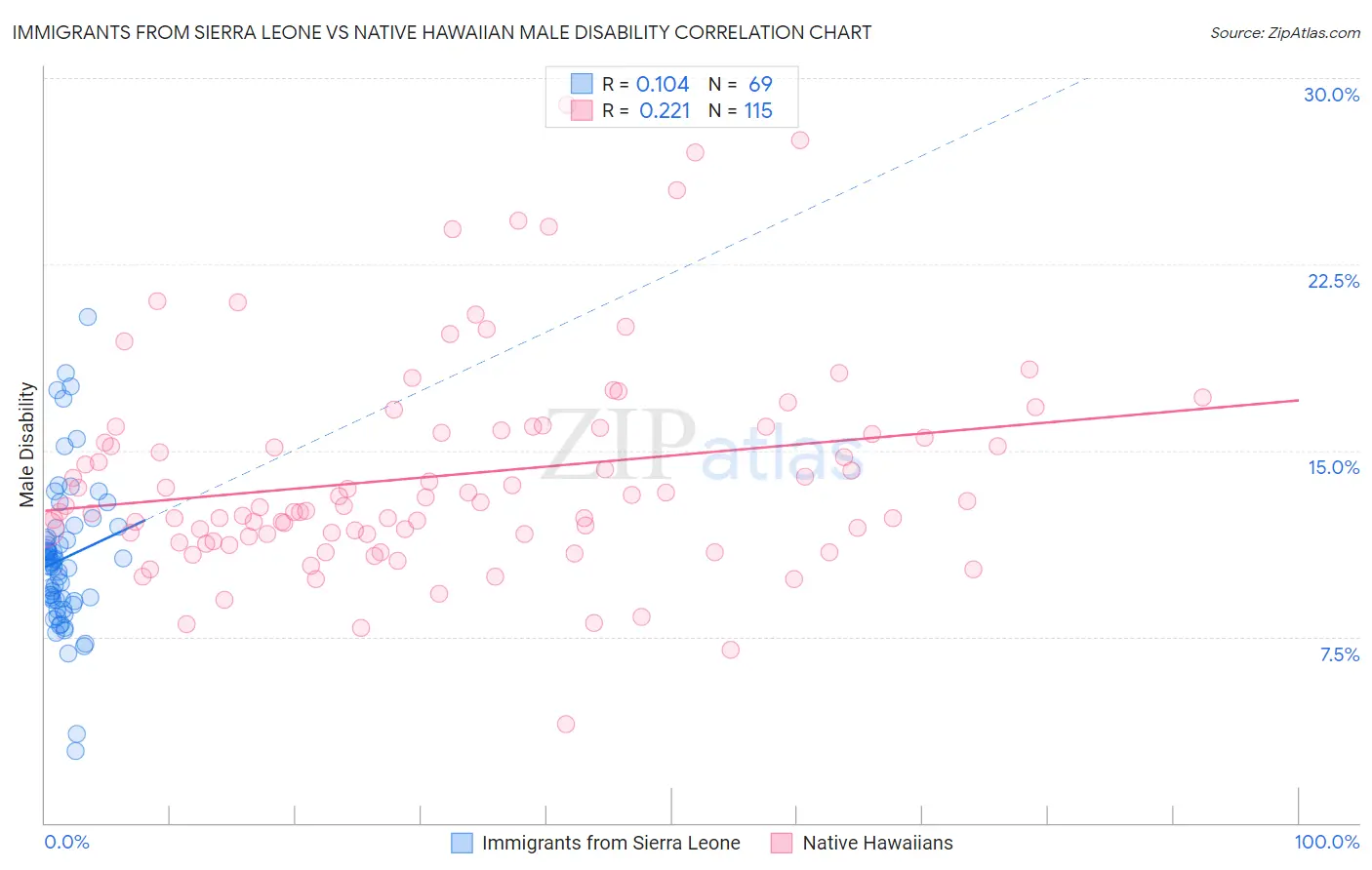 Immigrants from Sierra Leone vs Native Hawaiian Male Disability
