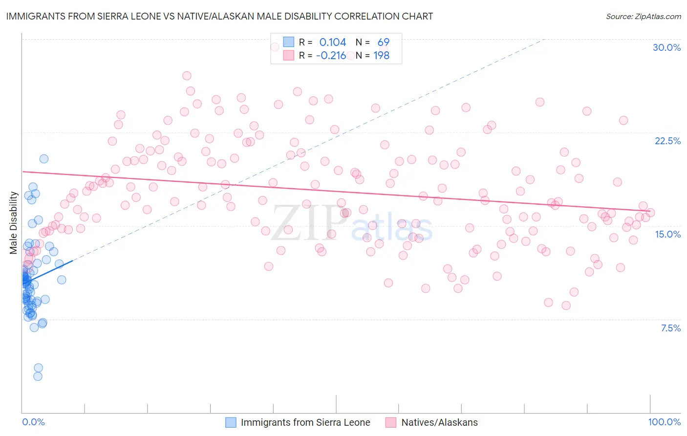 Immigrants from Sierra Leone vs Native/Alaskan Male Disability
