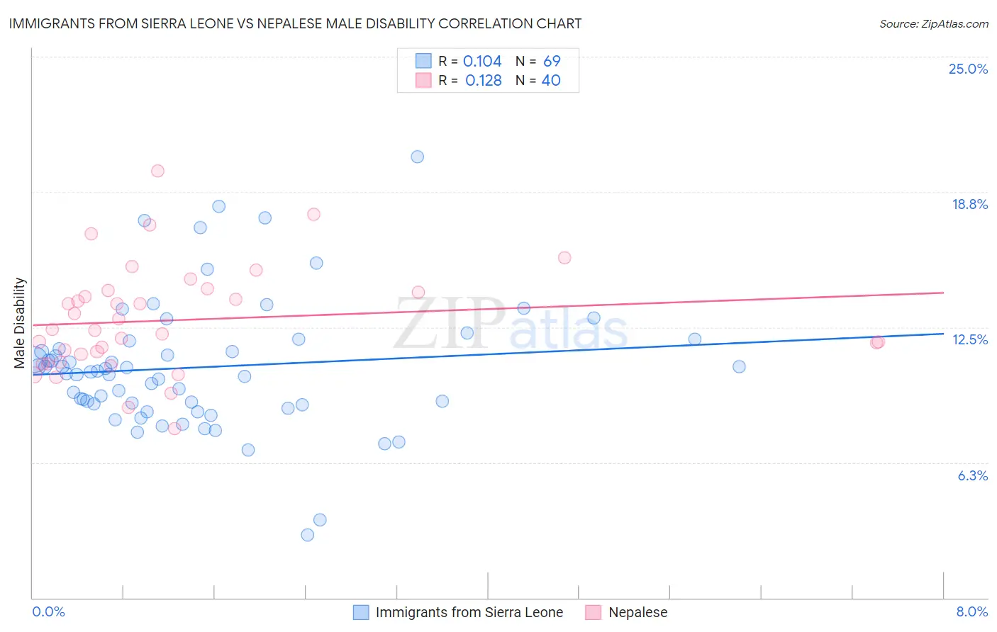 Immigrants from Sierra Leone vs Nepalese Male Disability