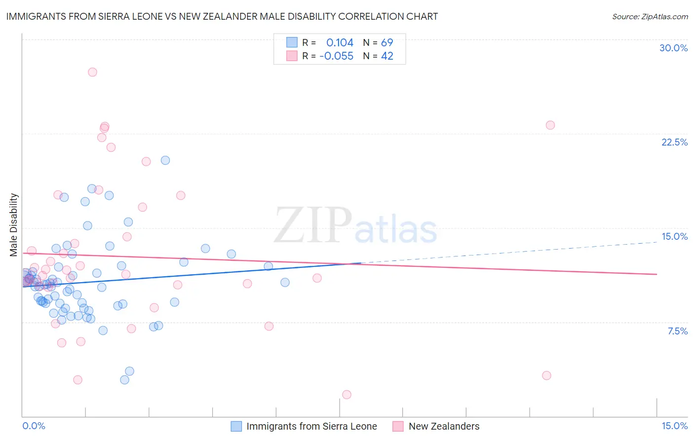 Immigrants from Sierra Leone vs New Zealander Male Disability