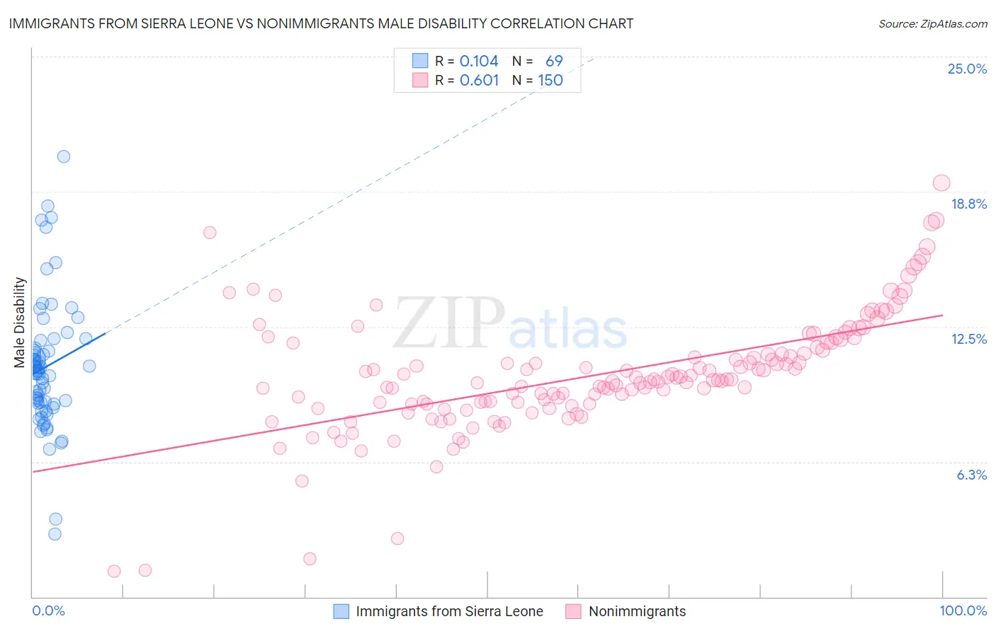 Immigrants from Sierra Leone vs Nonimmigrants Male Disability