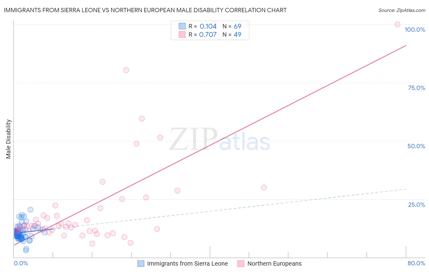 Immigrants from Sierra Leone vs Northern European Male Disability