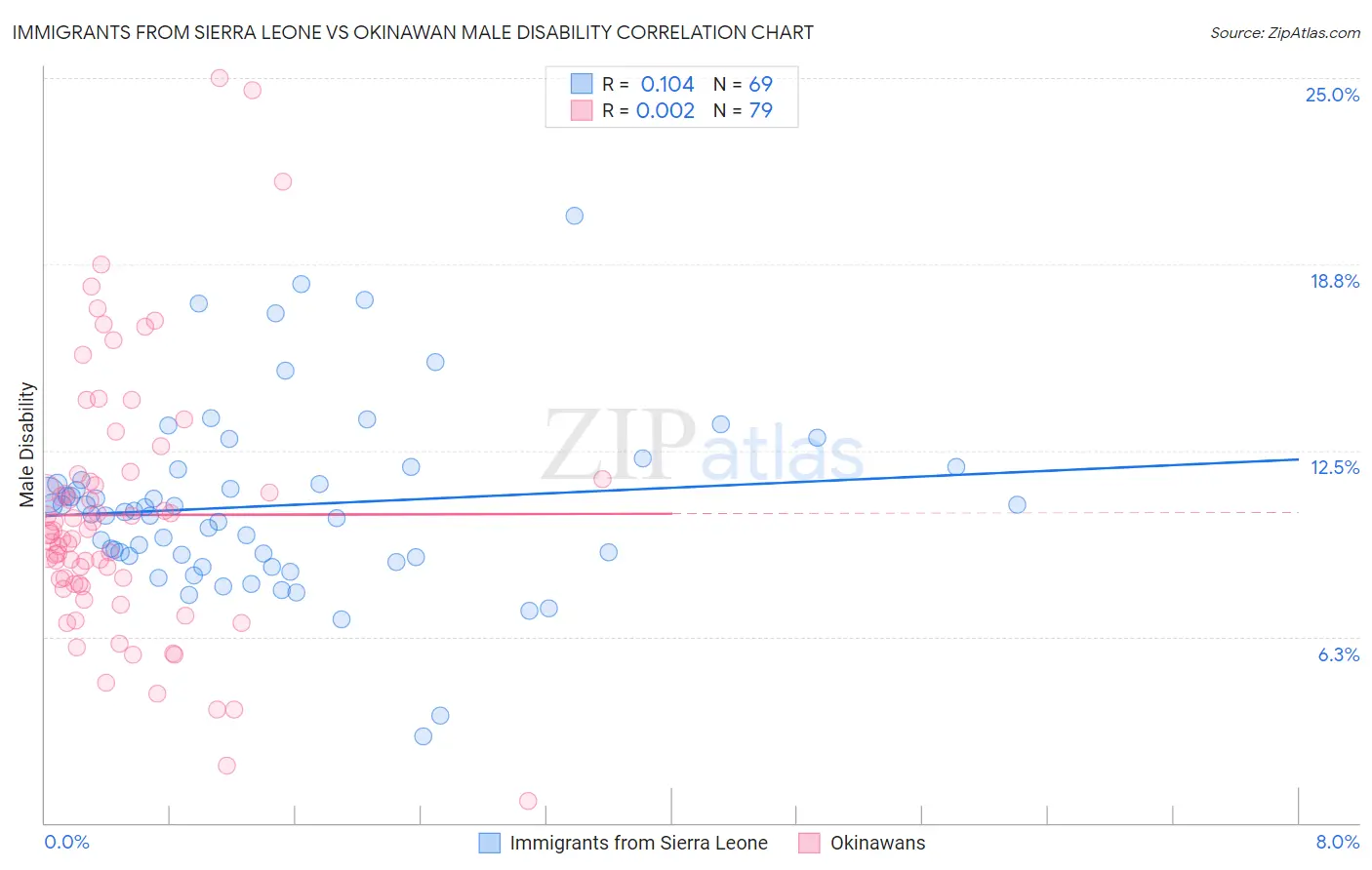 Immigrants from Sierra Leone vs Okinawan Male Disability