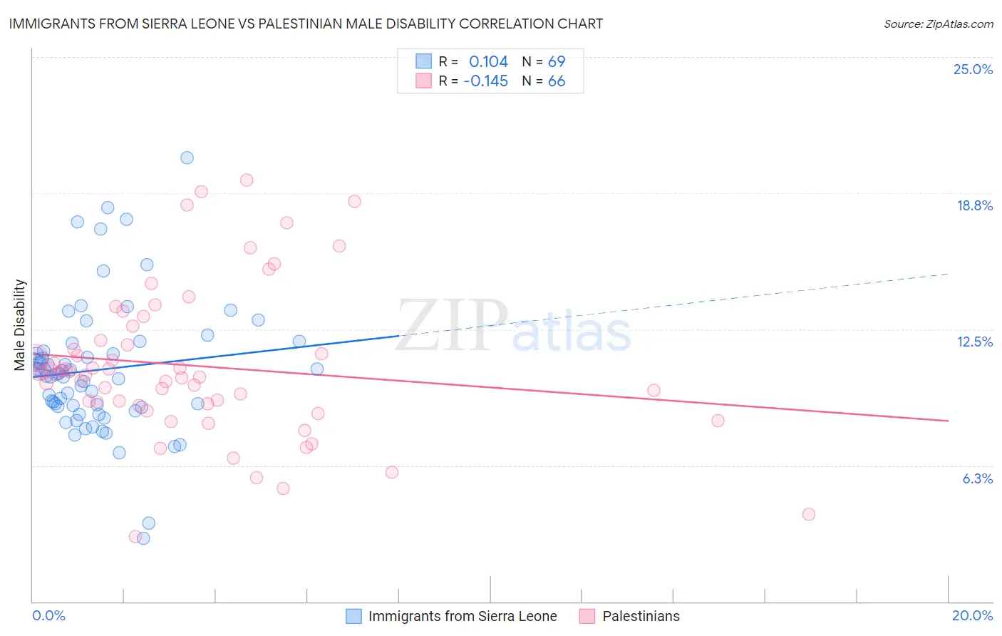 Immigrants from Sierra Leone vs Palestinian Male Disability