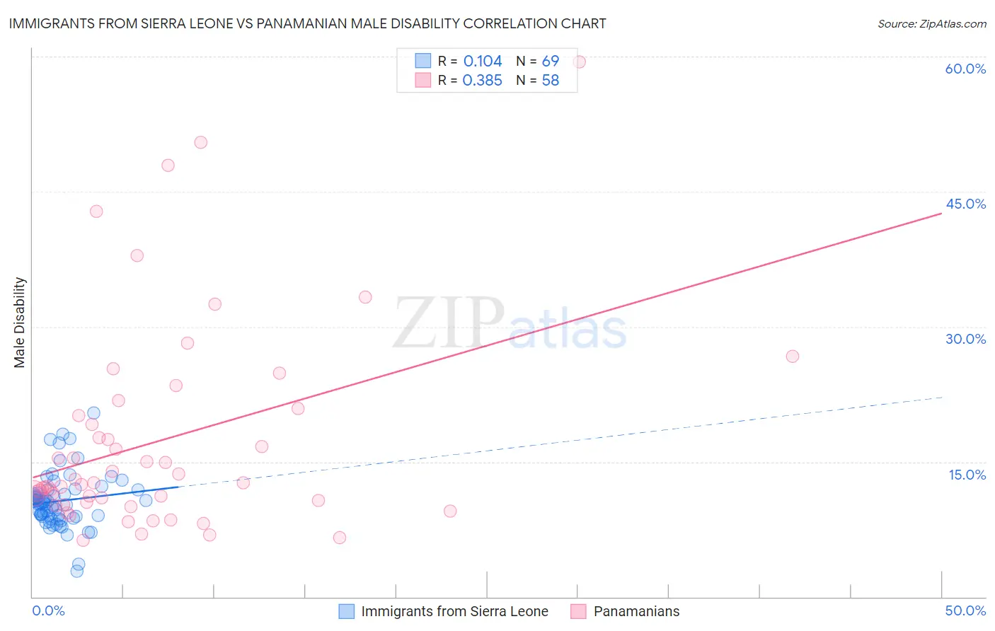 Immigrants from Sierra Leone vs Panamanian Male Disability