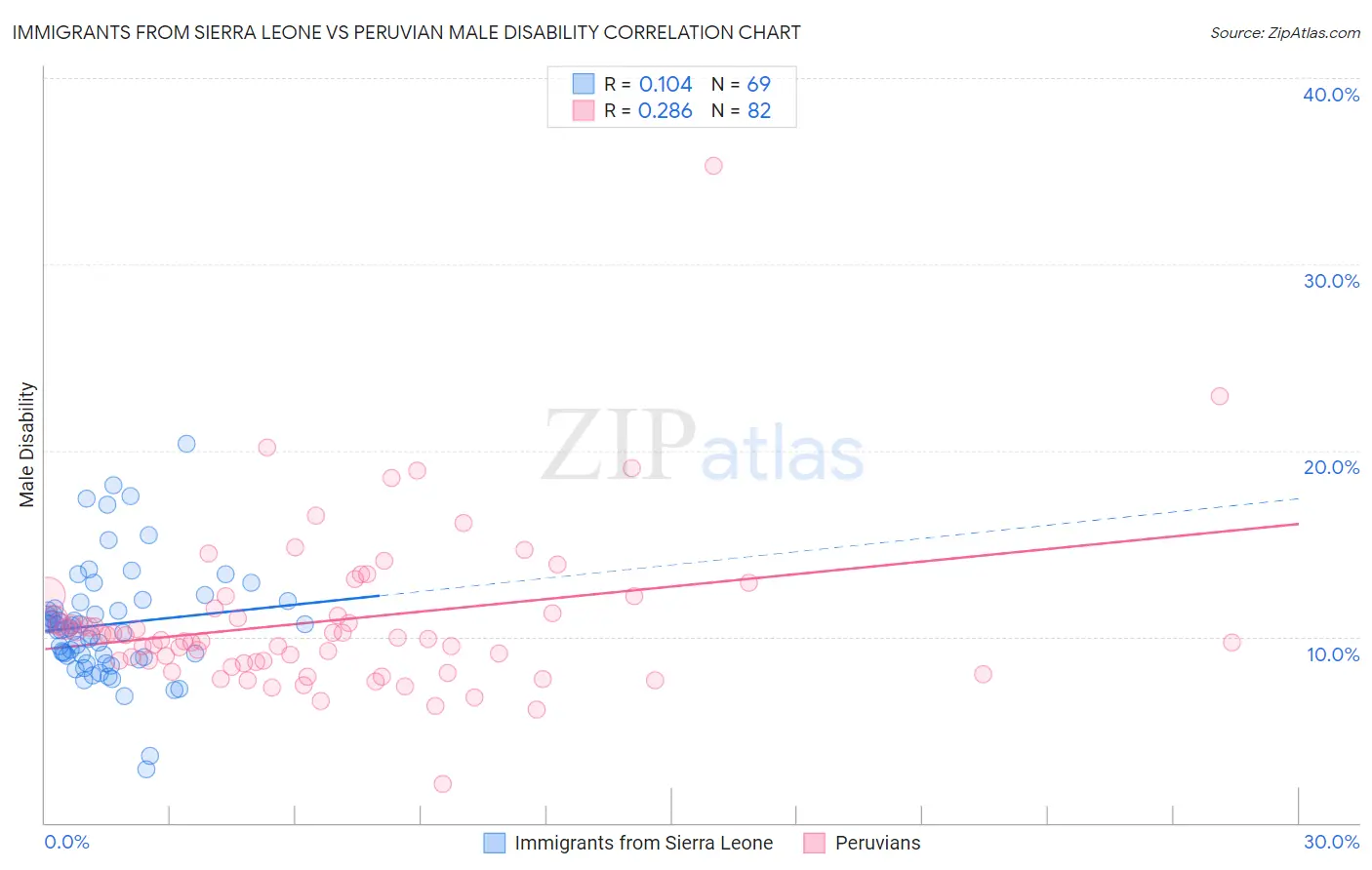 Immigrants from Sierra Leone vs Peruvian Male Disability