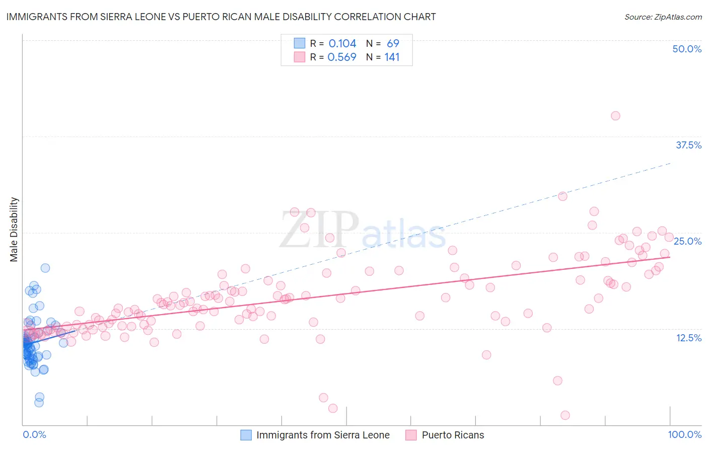 Immigrants from Sierra Leone vs Puerto Rican Male Disability