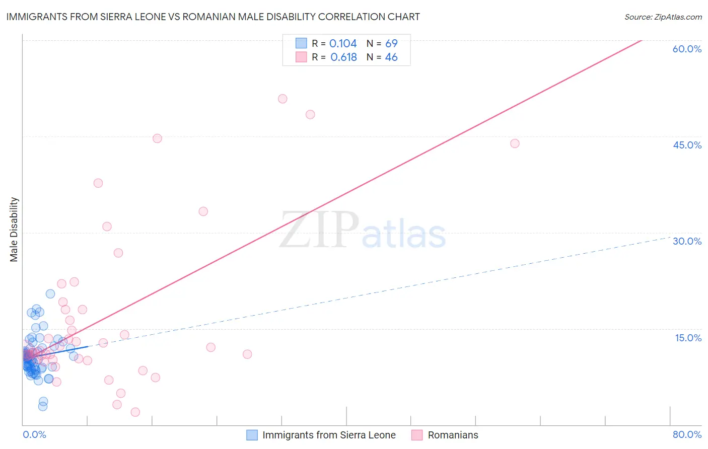 Immigrants from Sierra Leone vs Romanian Male Disability