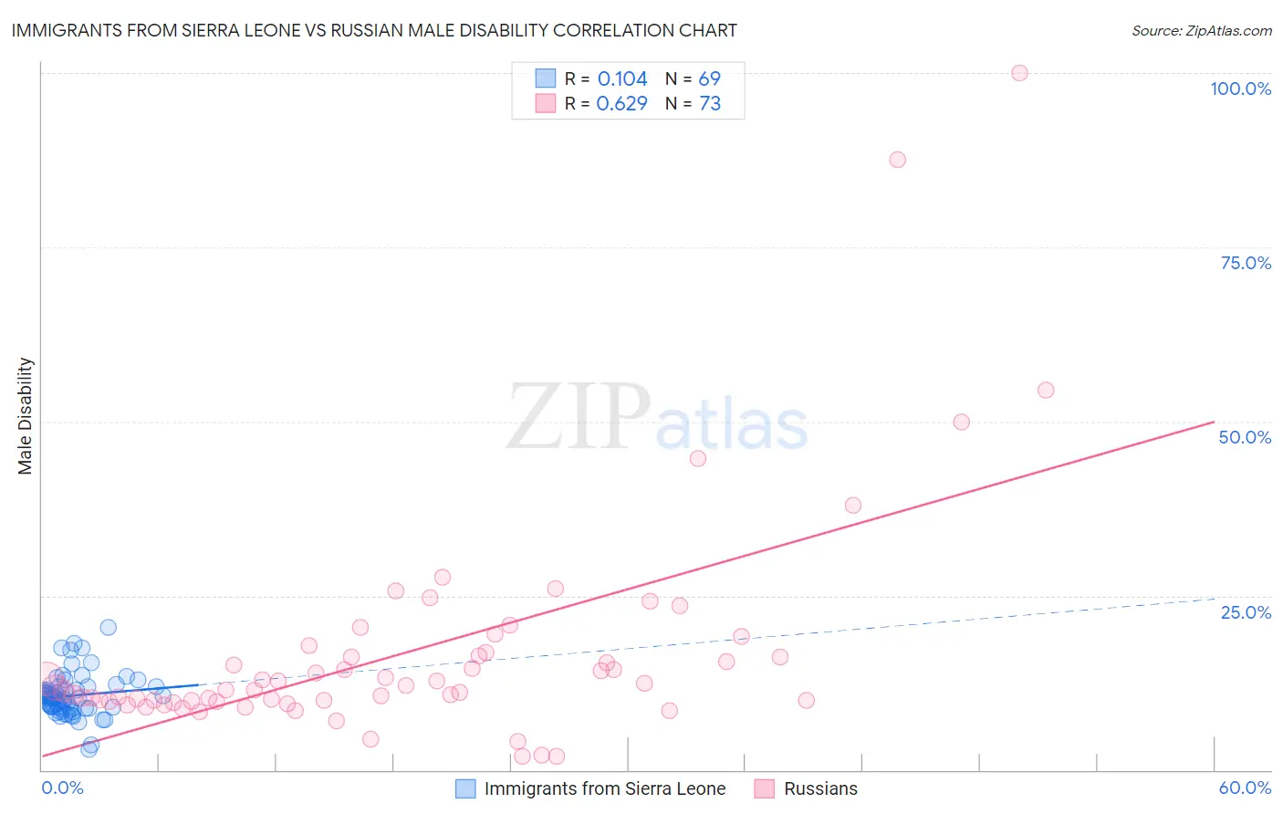 Immigrants from Sierra Leone vs Russian Male Disability