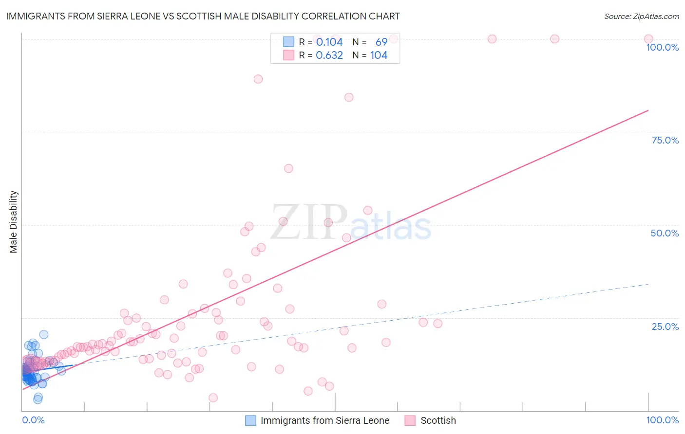 Immigrants from Sierra Leone vs Scottish Male Disability