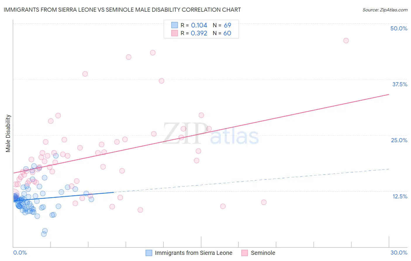 Immigrants from Sierra Leone vs Seminole Male Disability