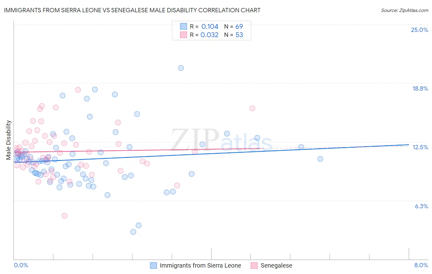 Immigrants from Sierra Leone vs Senegalese Male Disability