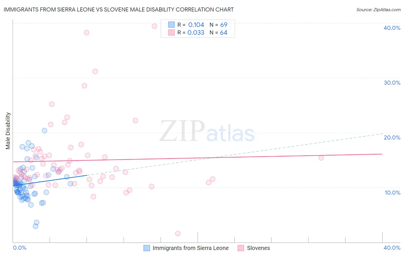 Immigrants from Sierra Leone vs Slovene Male Disability