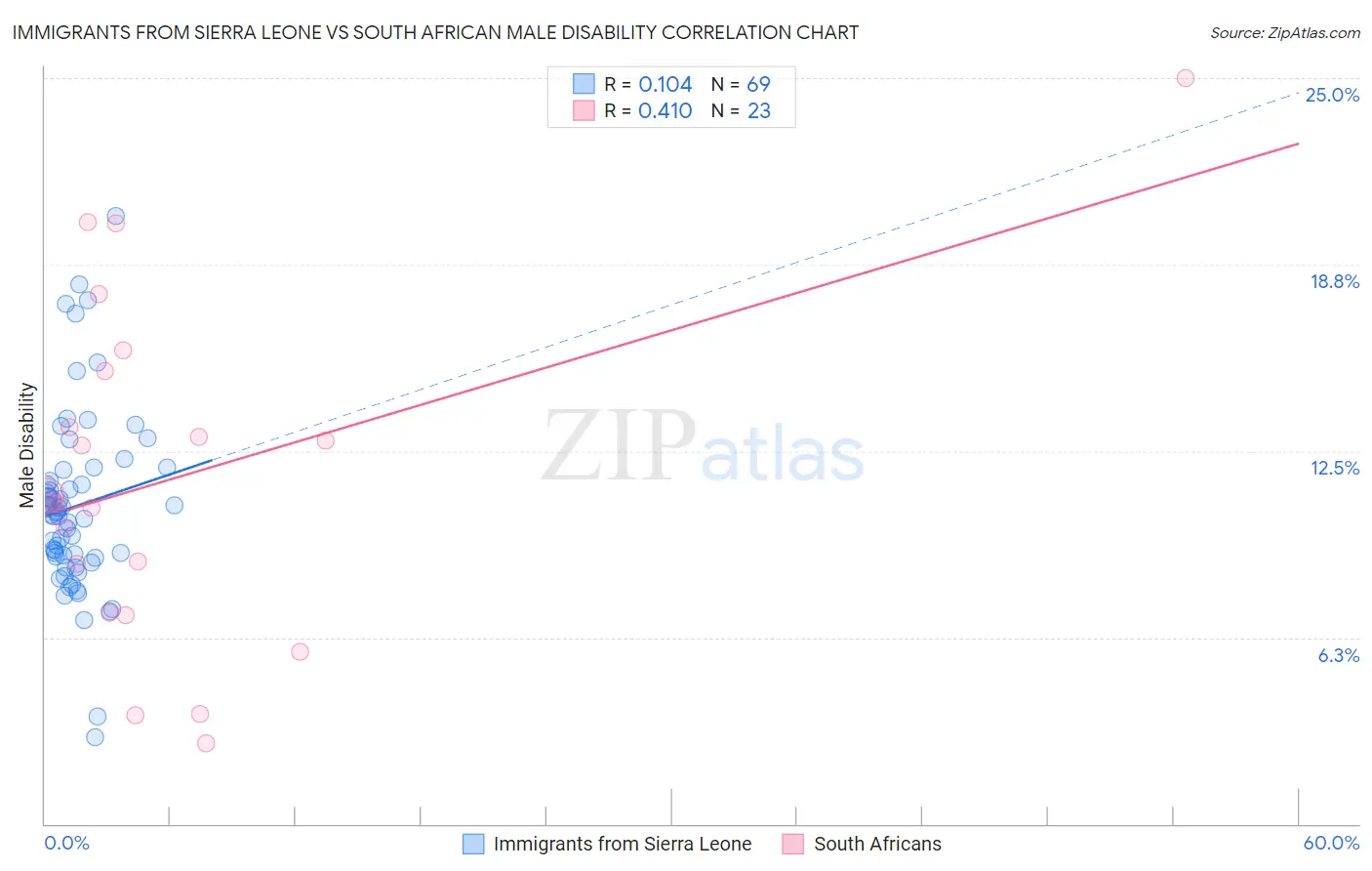 Immigrants from Sierra Leone vs South African Male Disability