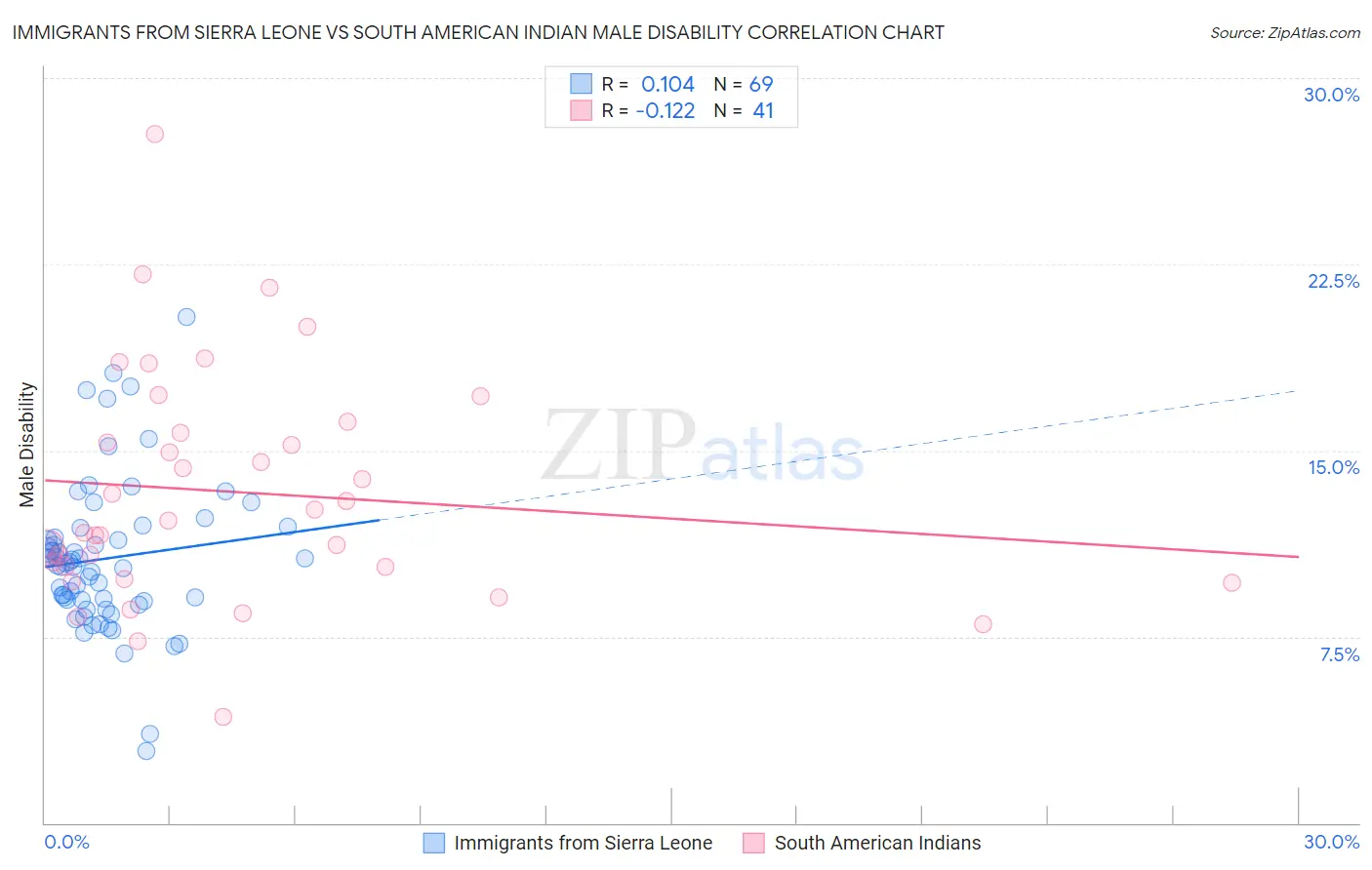 Immigrants from Sierra Leone vs South American Indian Male Disability
