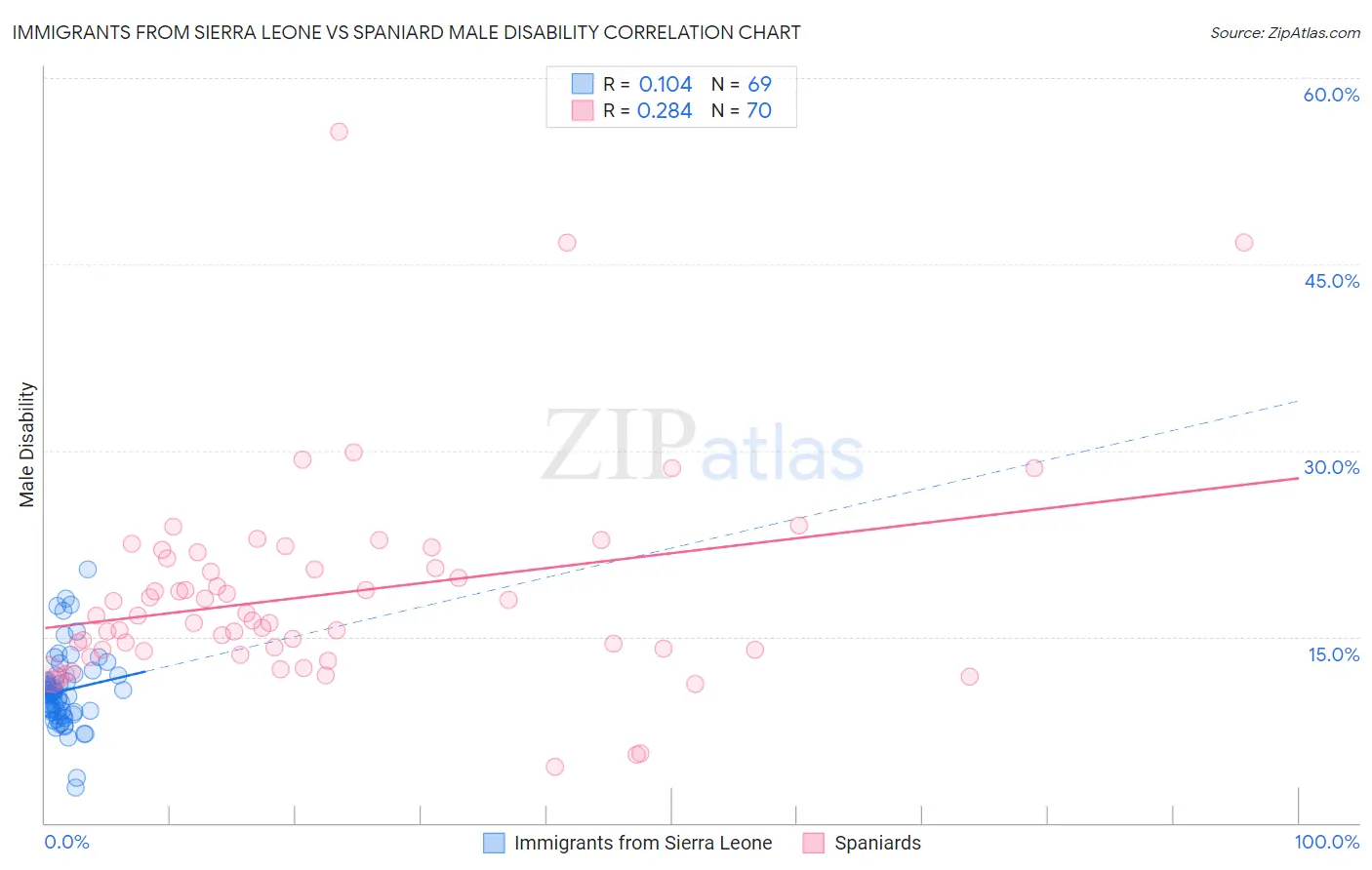 Immigrants from Sierra Leone vs Spaniard Male Disability