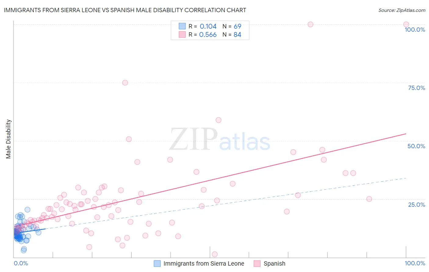 Immigrants from Sierra Leone vs Spanish Male Disability