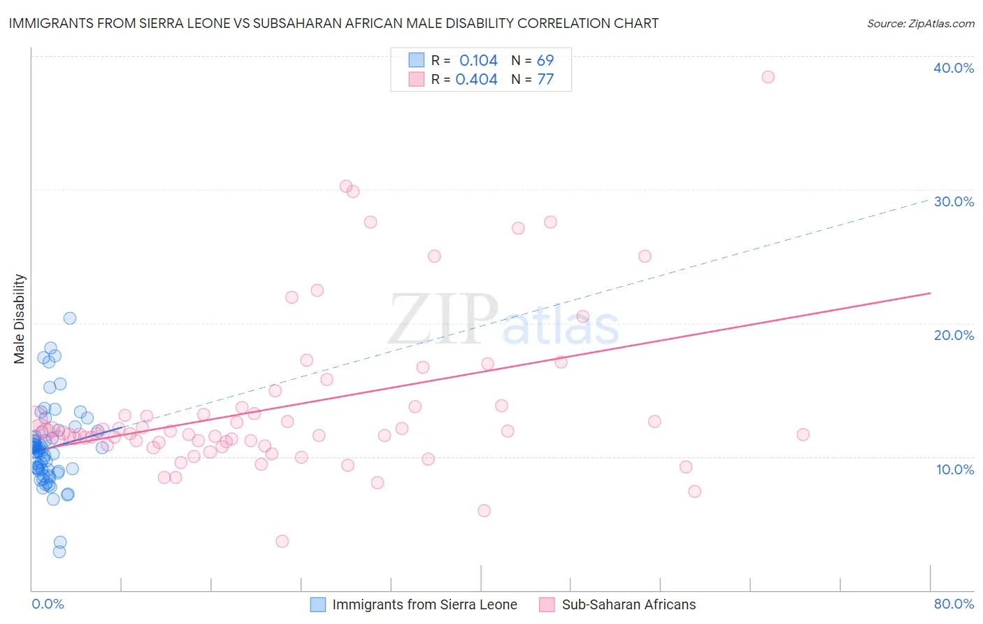 Immigrants from Sierra Leone vs Subsaharan African Male Disability