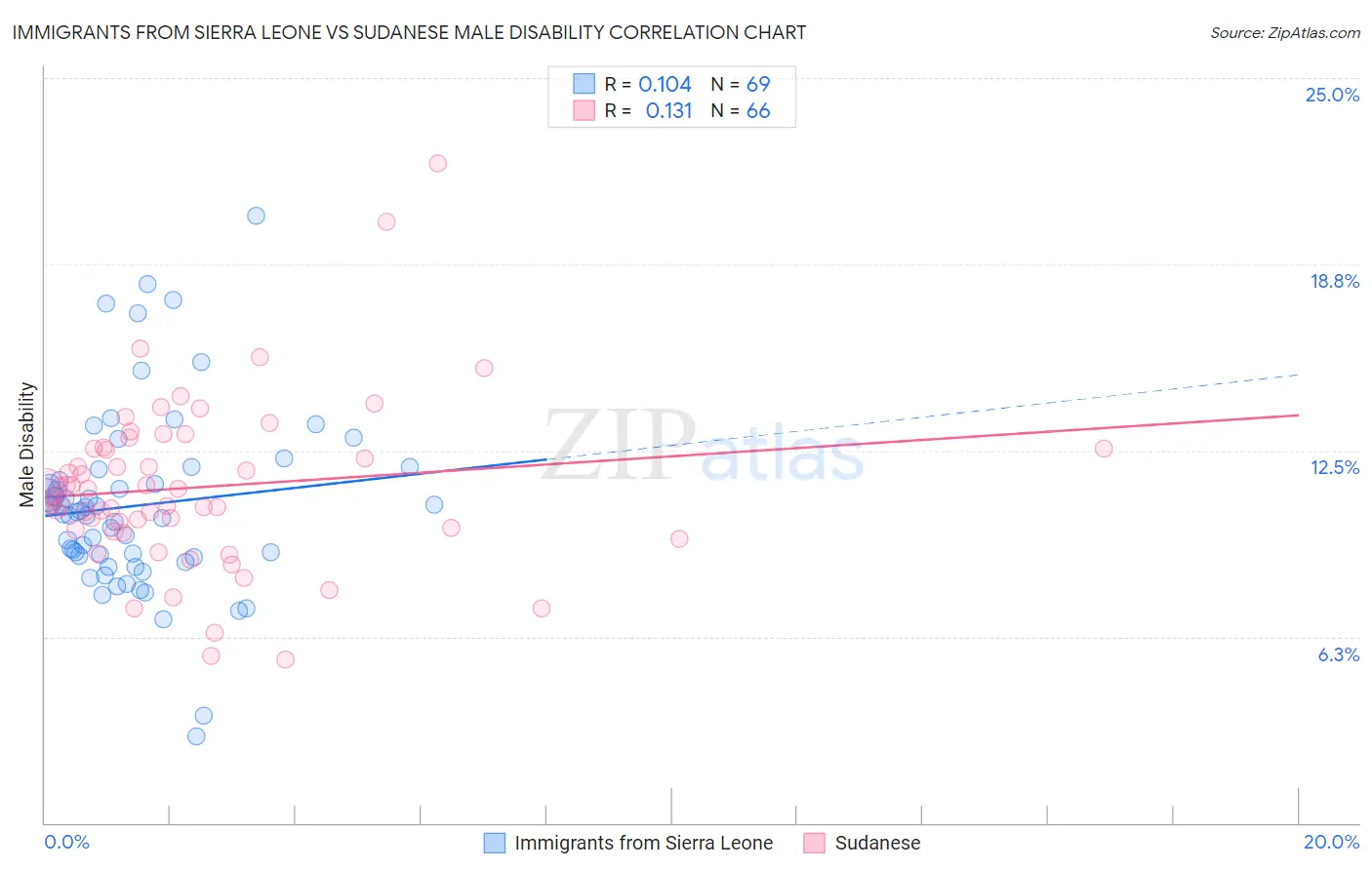 Immigrants from Sierra Leone vs Sudanese Male Disability