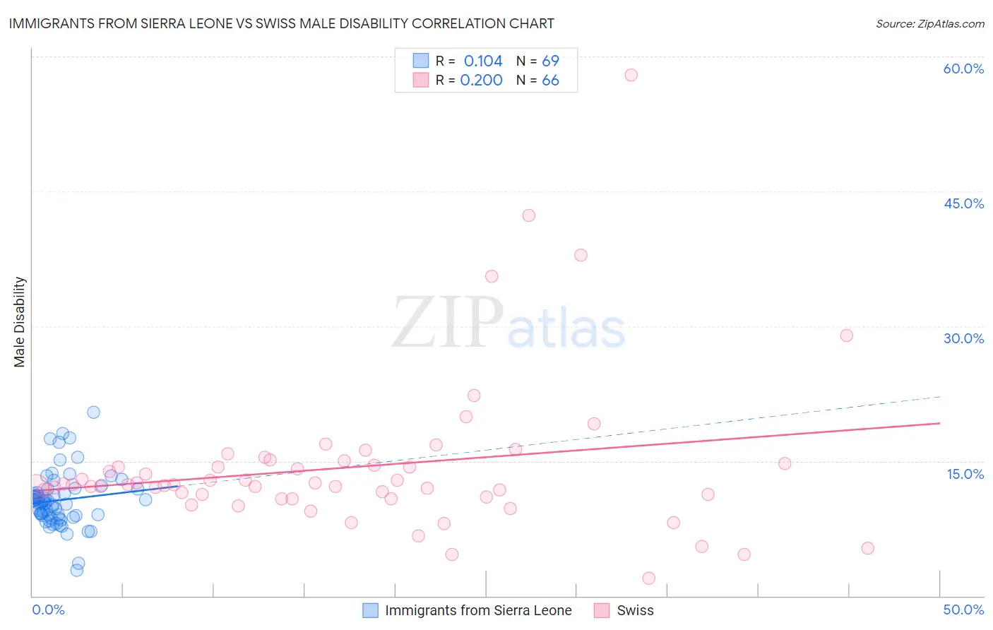 Immigrants from Sierra Leone vs Swiss Male Disability