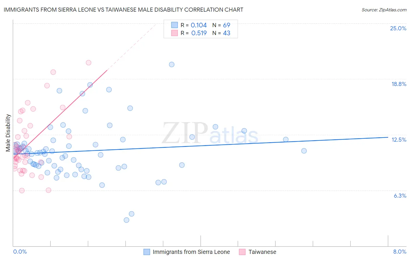 Immigrants from Sierra Leone vs Taiwanese Male Disability